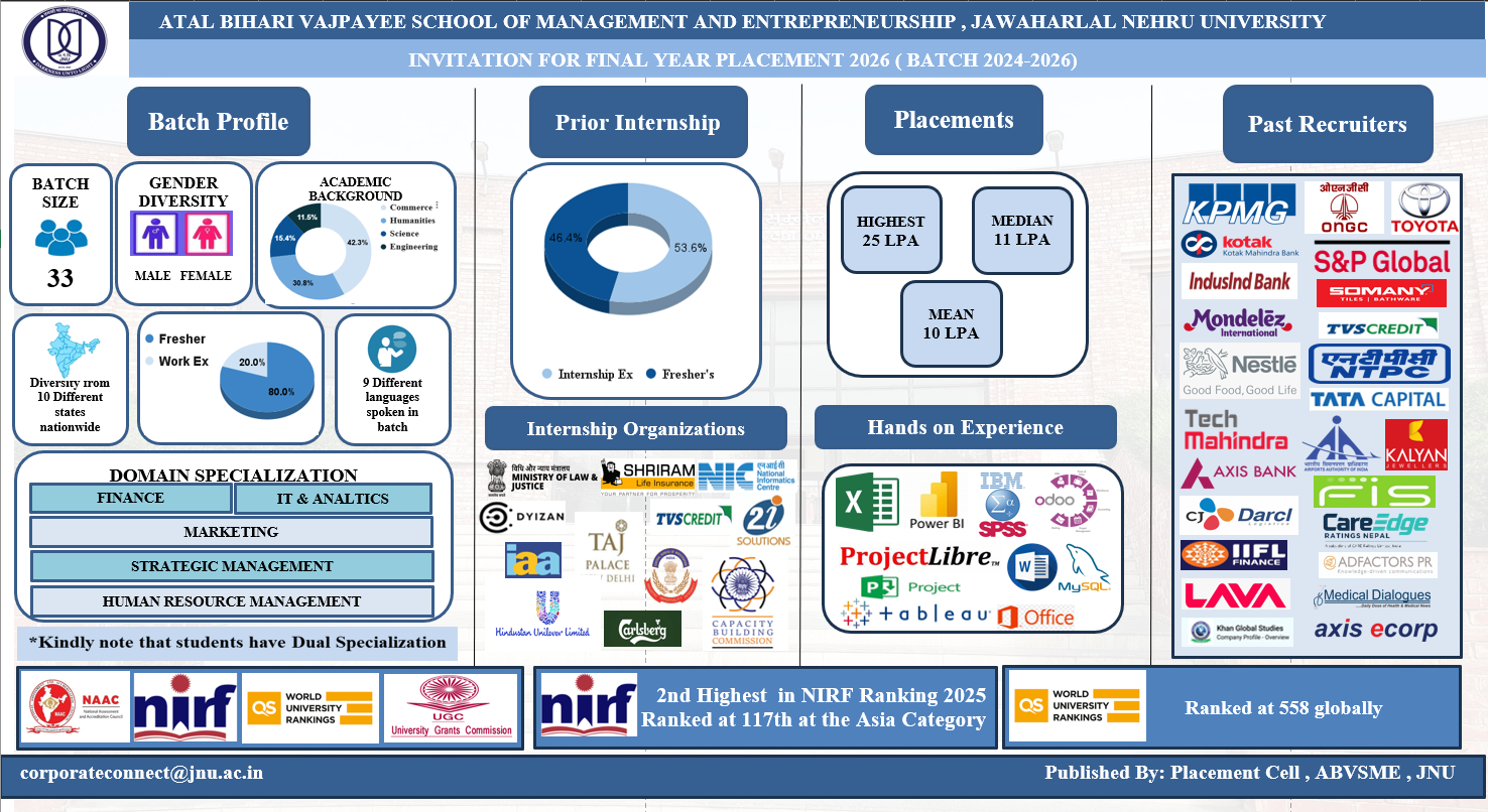 ABVSME Placement Dashboard